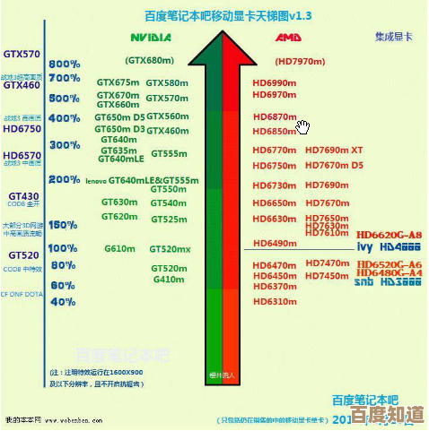借助移动显卡天梯图,轻松找到适合你的笔记本电脑顶级显卡方案 借助移动显卡天梯图,轻松找到适合你的笔记本电脑顶级显卡方案