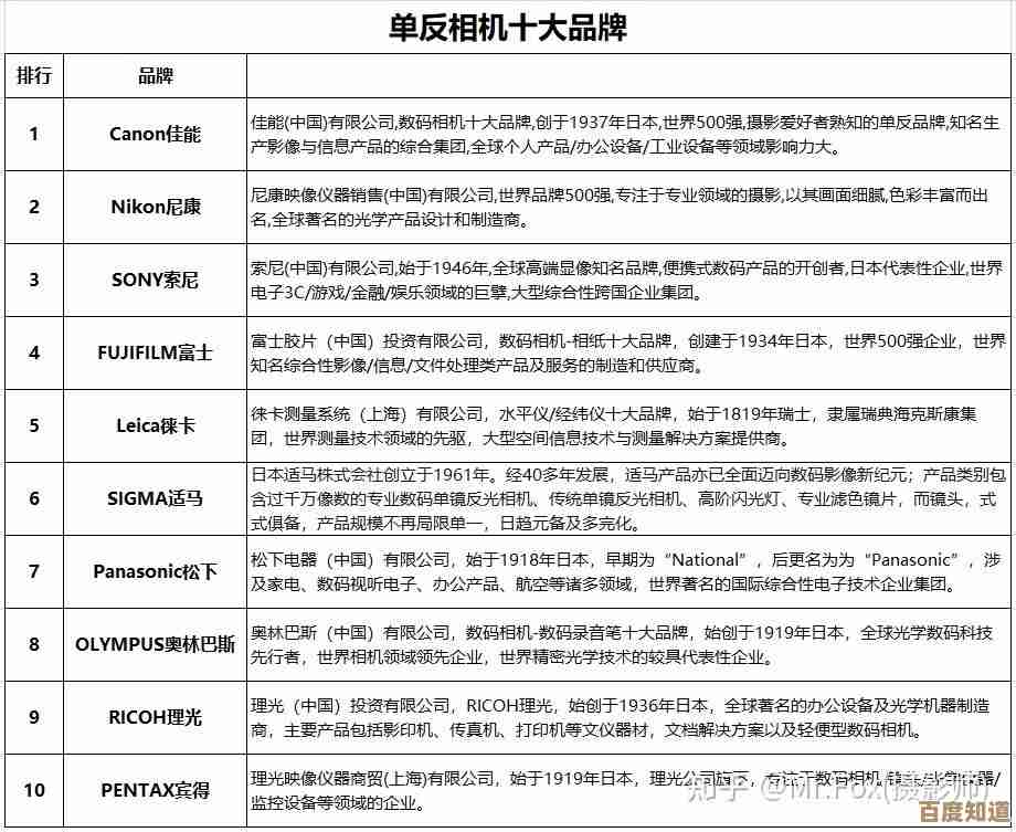 相机品牌天梯排行榜:深度评估各品牌优势,帮您找到最适合的拍摄装备