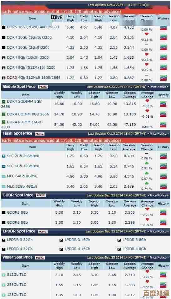 DDR内存条价格暴跌!实时报价与选购指南全解析