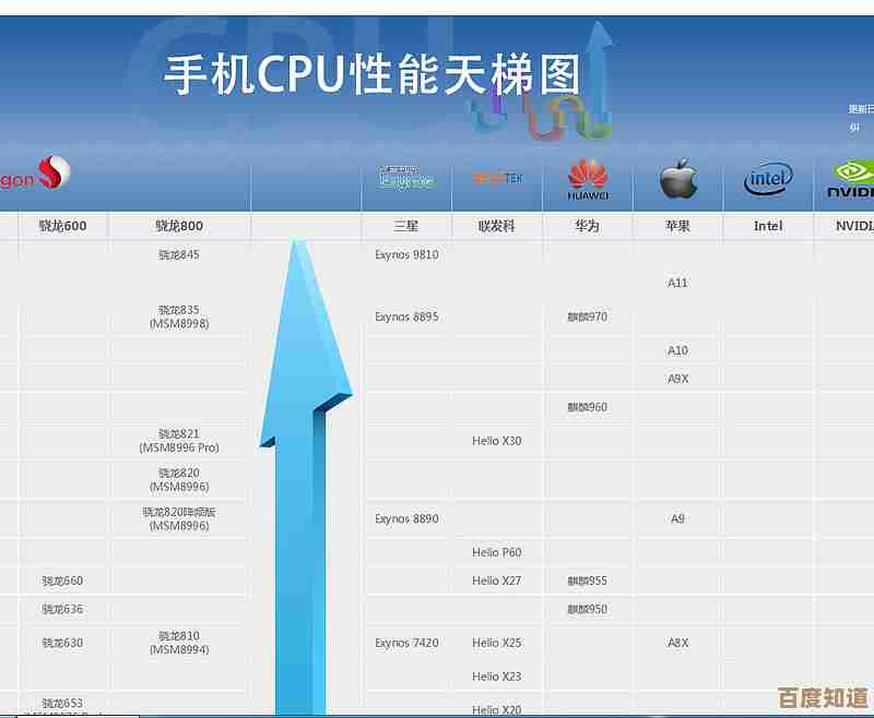 苹果6处理器天梯图:性能跃升,流畅操作新境界 苹果6处理器天梯图:性能跃升,流畅操作新境界