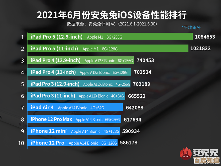 最新iPad性能排行榜单出炉!全方位对比带你挑最适合的平板