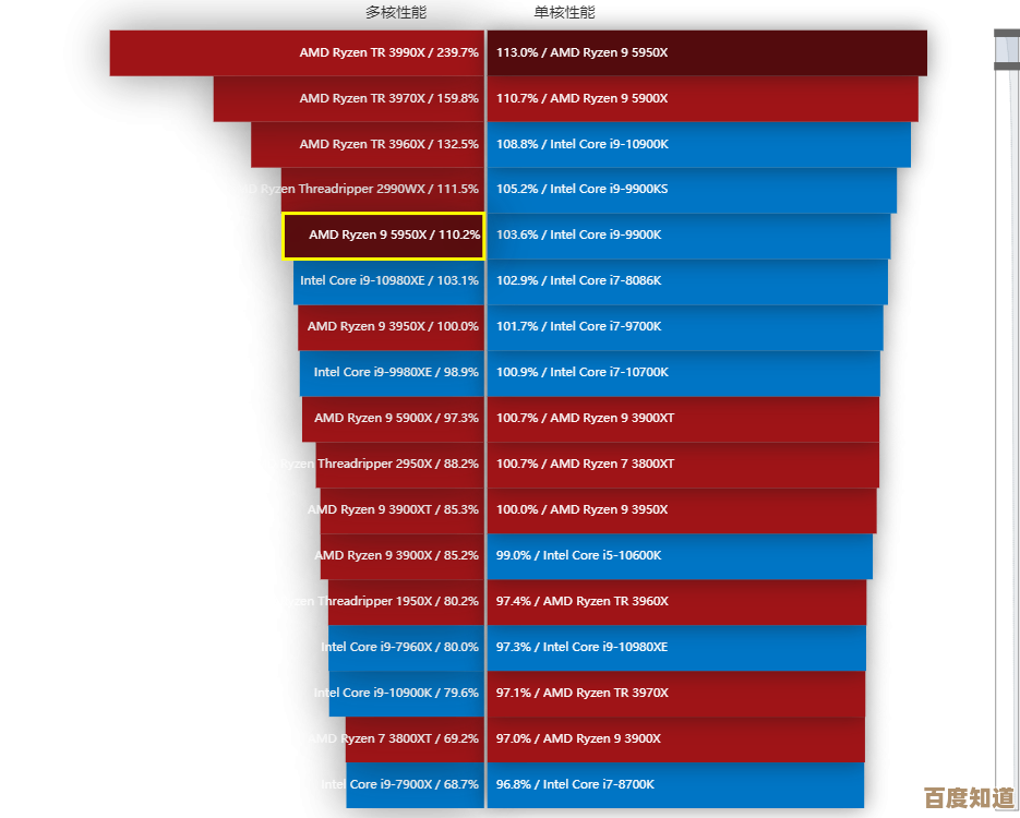 Ryzen5处理器天梯图2023完整版：详细性能分析与选购建议汇总