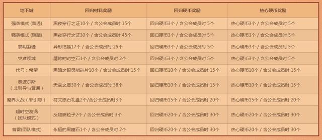 dnf副本奖励多的都有哪些,混着刷还是专门冲啊