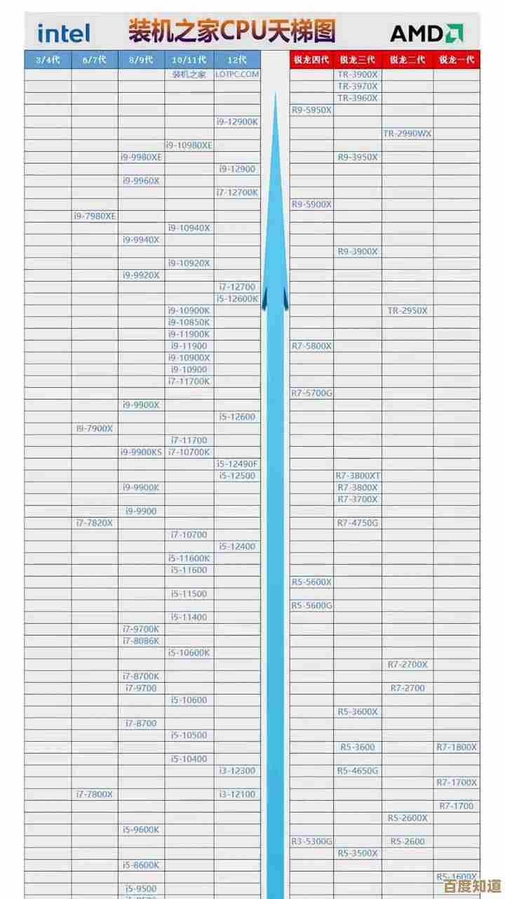 紧跟硬件潮流!U盘网带来2022年CPU天梯图及行业趋势分析