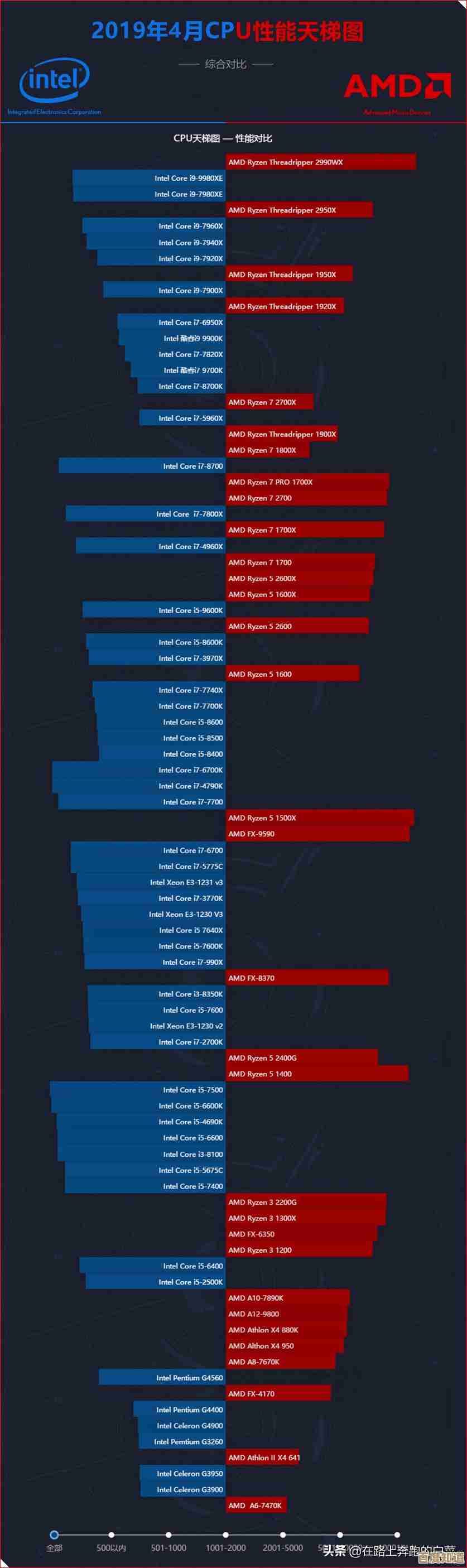 全球最强CPU天梯图出炉,速查你的电脑配置是否榜上有名!