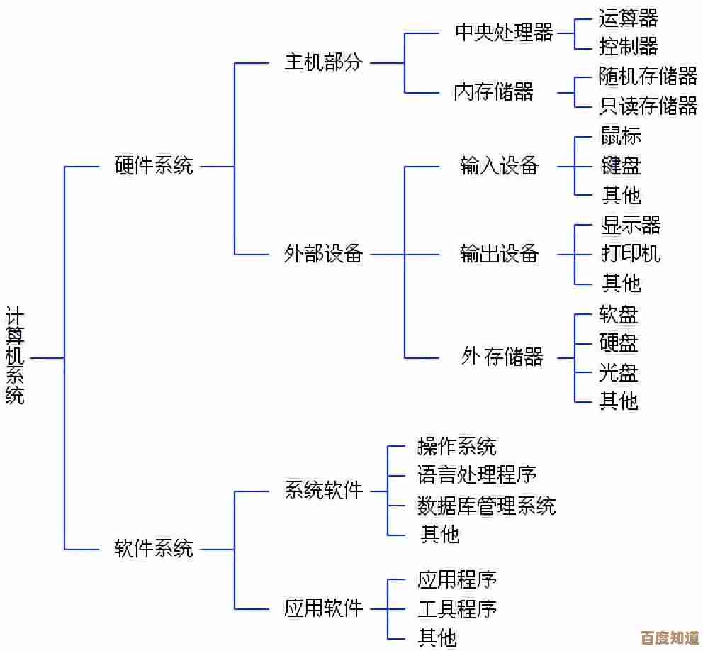 系统软件的种类与作用：全面了解计算机基础支撑平台