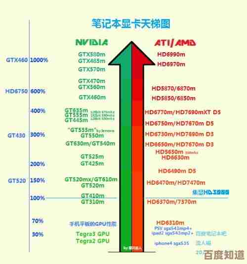 2021年最新AMD与NVIDIA显卡性能天梯图正式发布,全面对比主流型号!