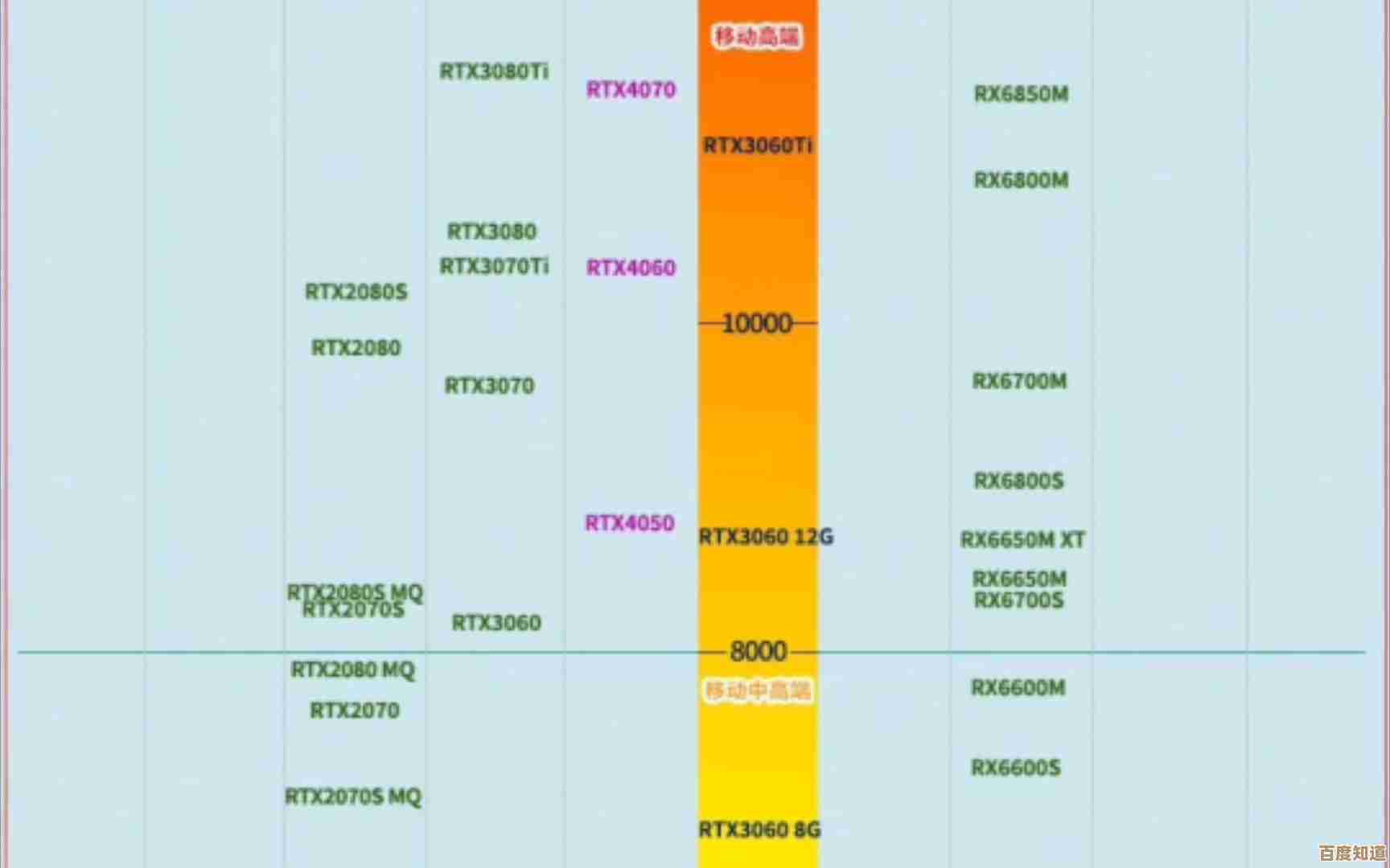 笔记本显卡天梯图2012版：哪些高性能显卡值得入手？