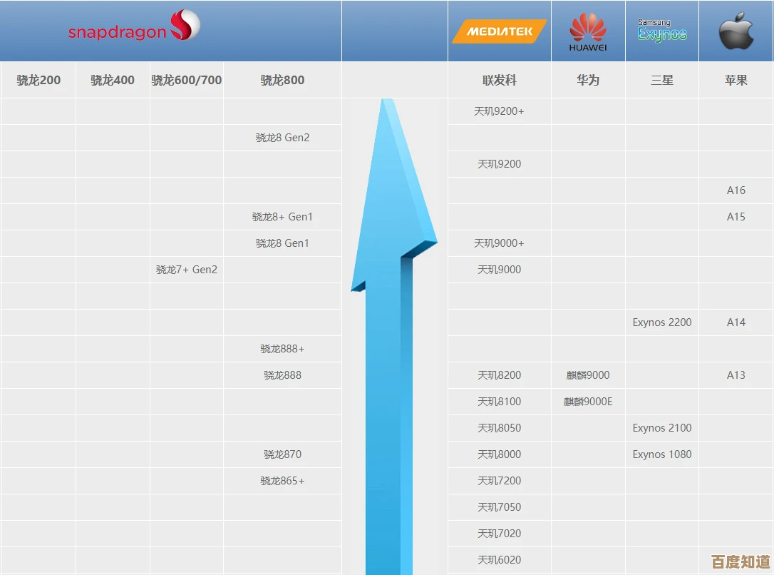 如何读懂手机相机天梯图?从参数到实拍效果一次掌握