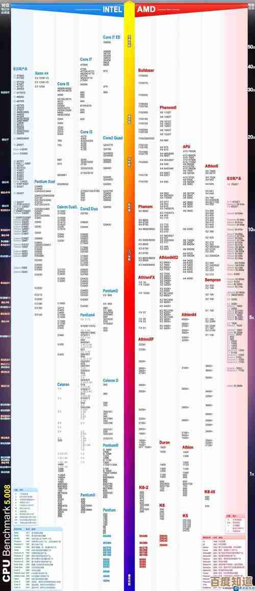 最新电脑CPU天梯排名出炉:2017年3月各型号性能实测与选购指南 最新电脑CPU天梯排名出炉:2017年3月各型号性能实测与选购指南