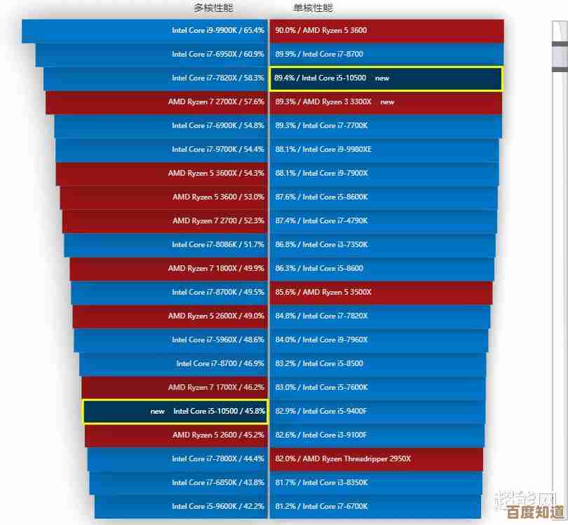 最新CPU天梯图出炉：性能王者之争，谁将登顶？