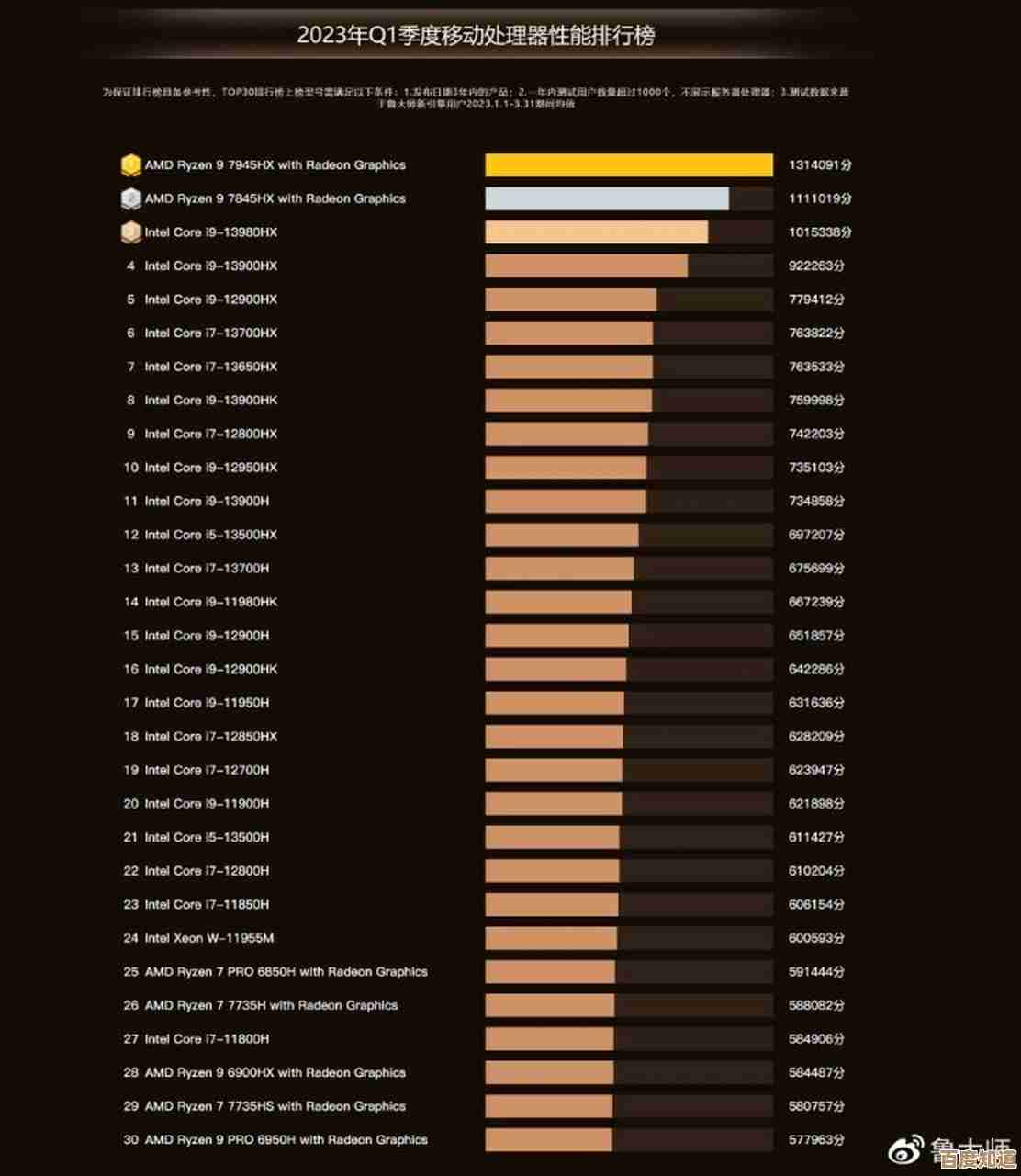 至强E5 CPU性能天梯图更新:强劲动力加持,轻松驾驭多线程与大数据处理!
