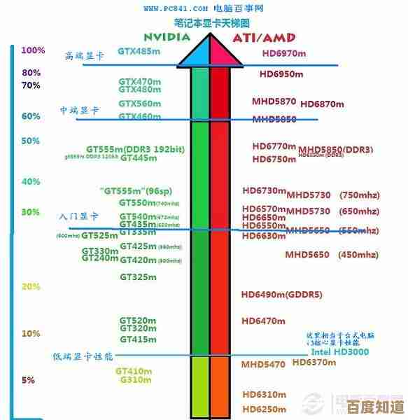 2022年8月笔记本显卡性能天梯图：全面解析与排行速查