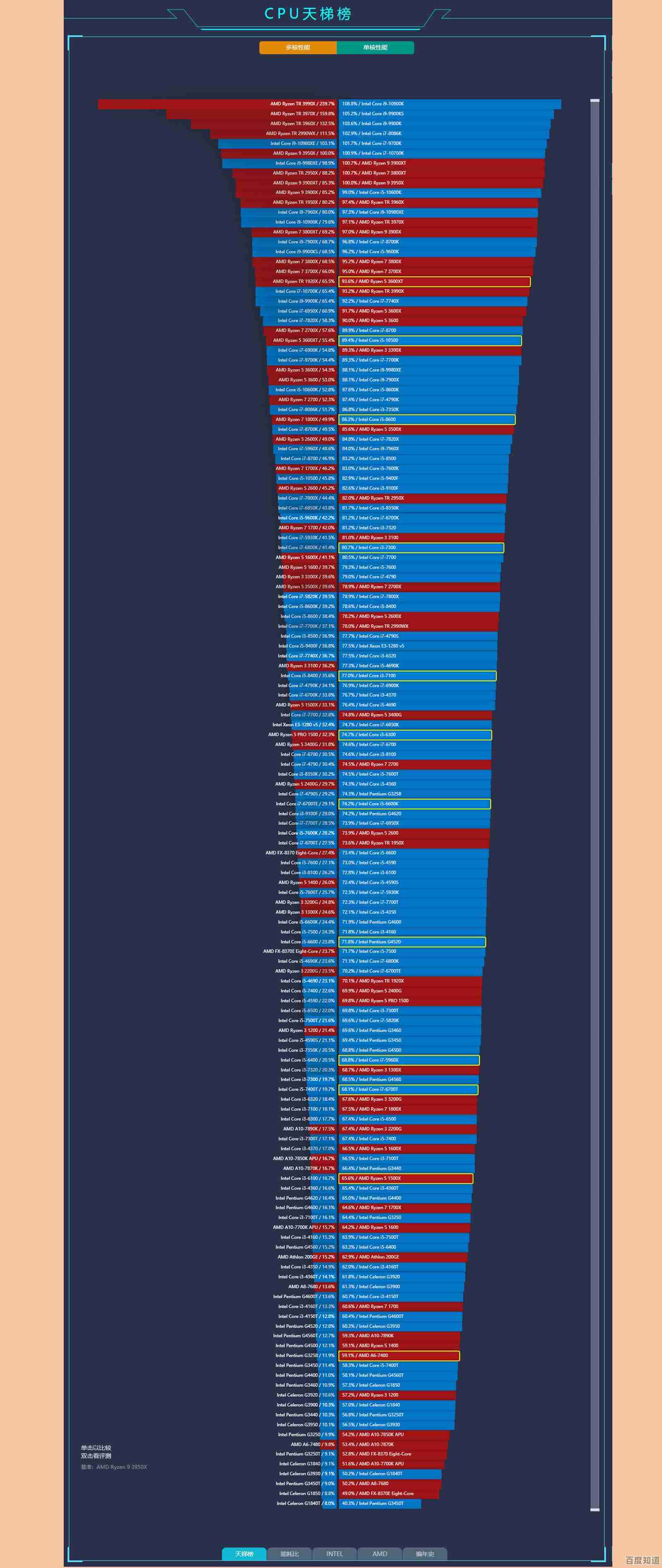 2022年最新台式机CPU性能天梯图：全面对比处理器排名与选购指南