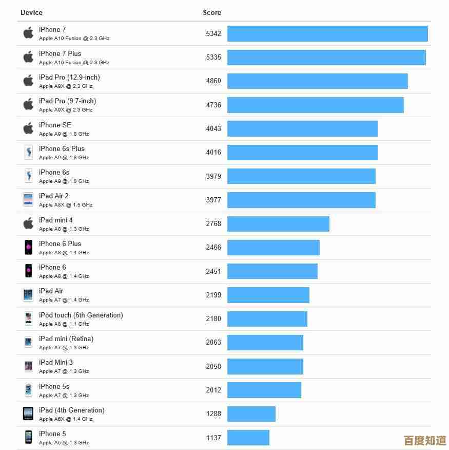 7月手机芯片性能天梯图发布：全方位解析与选购建议
