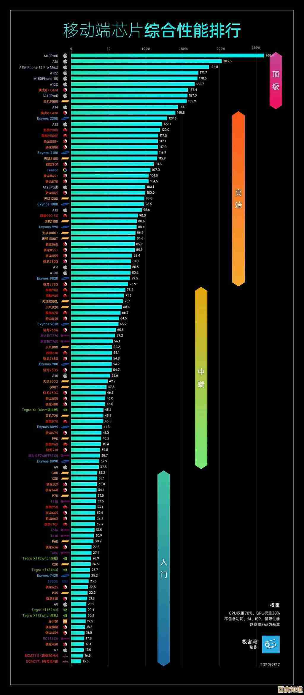 iPad产品线全面横评:天梯图揭示性能排行榜及购买建议