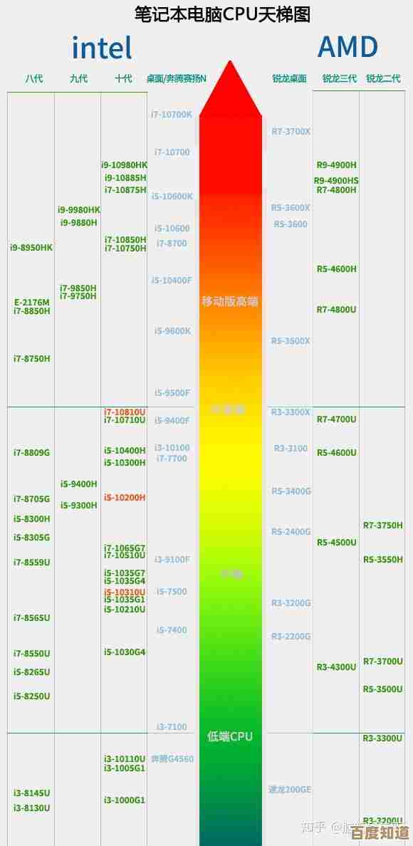 2014年三代笔记本CPU天梯图：全面解读最新处理器性能与架构升级