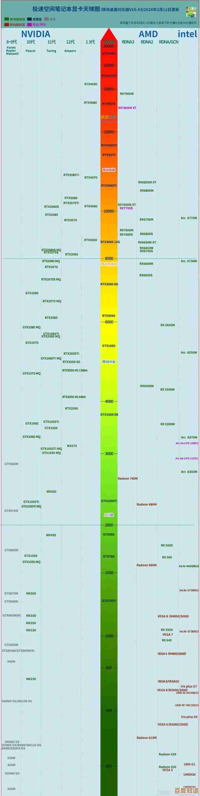 最新显卡天梯图发布！8月高性价比显卡推荐及性能对比一览