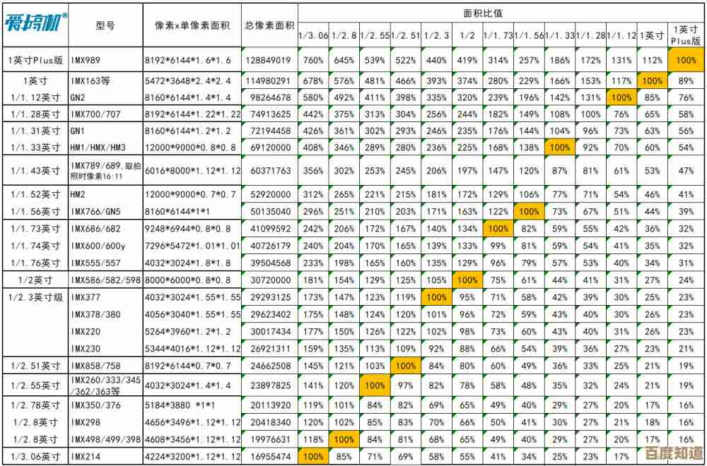 手机相机传感器天梯榜单：一图看懂主流机型影像实力与创新趋势
