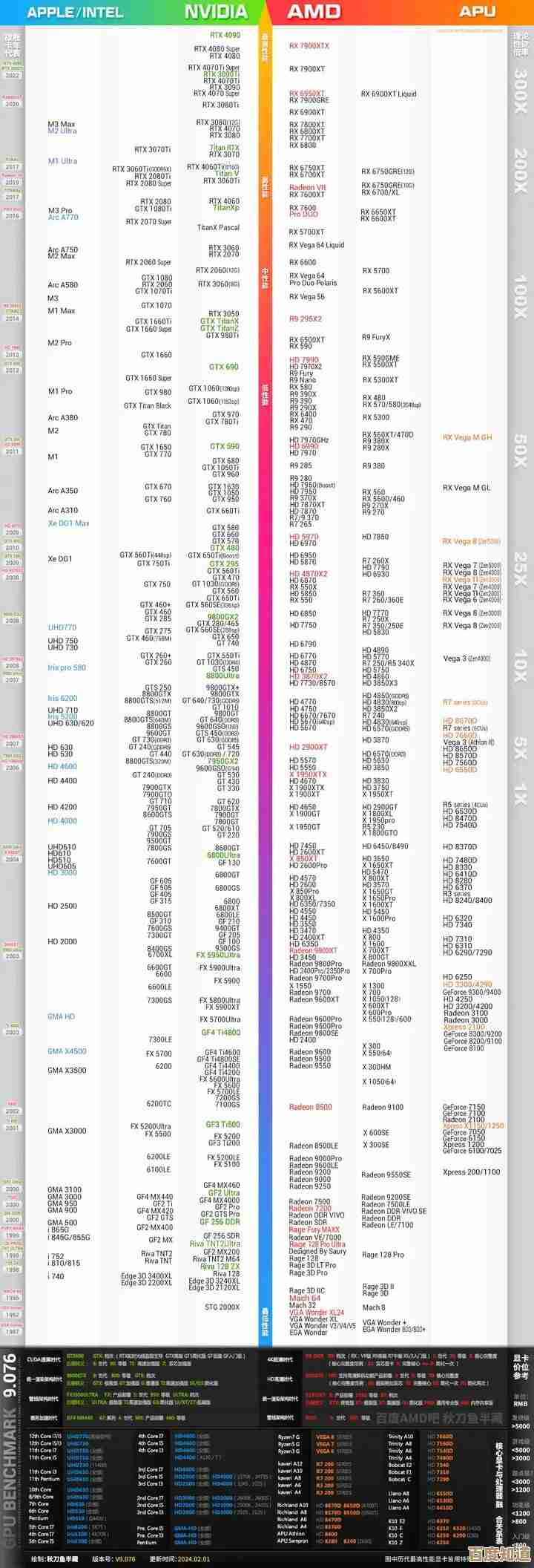 最新桌面CPU天梯图发布：深入解读2024年度高性能处理器排名及技术趋势