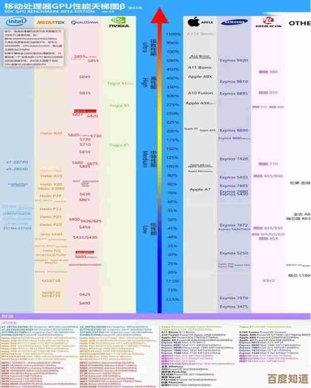 移动设备处理器性能全解析:CPU天梯图助你选对旗舰芯 移动设备处理器性能全解析:CPU天梯图助你选对旗舰芯