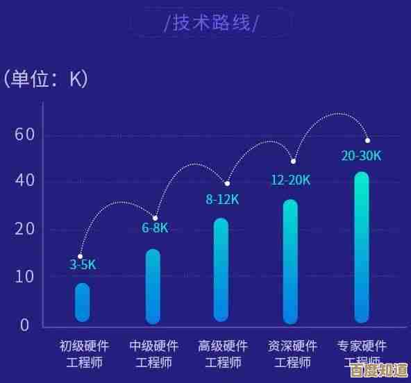 高通职业天梯晋升指南：步步为营实现技术突破与成功跃迁
