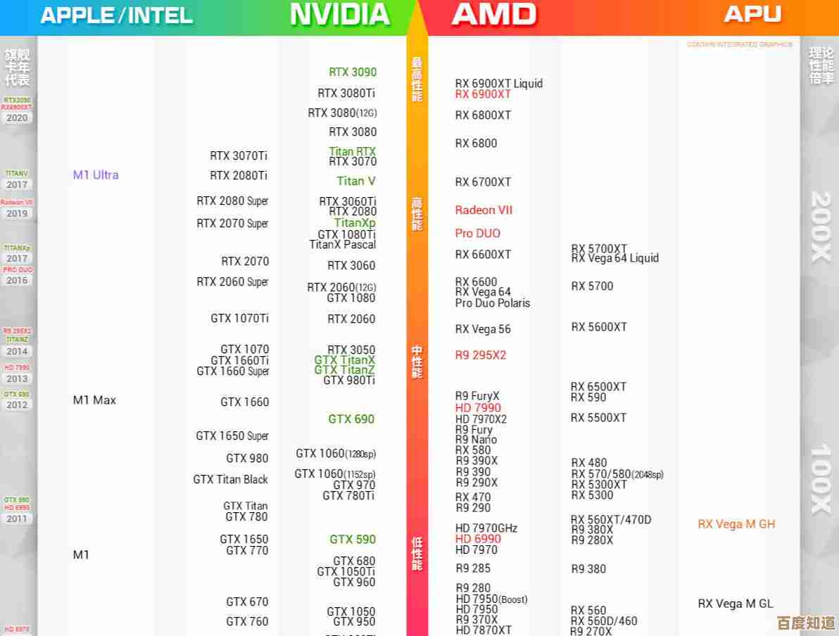 显卡天梯图全新发布：多列布局清晰呈现，全方位解析当前主流显卡性能差异！