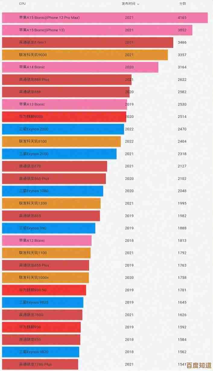2022年旗舰手机处理器天梯排名：骁龙、麒麟、Exynos与A系列全面解析