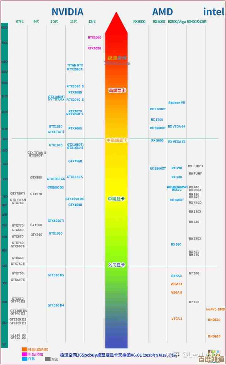 投影仪GPU天梯图阅读指南:精准解读性能层级与选购技巧