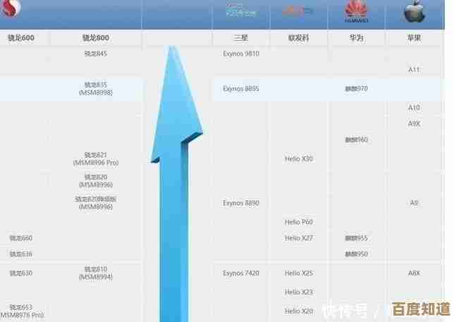 手机处理器性能天梯图：全面解析最新款CPU，帮你挑出高性能手机！