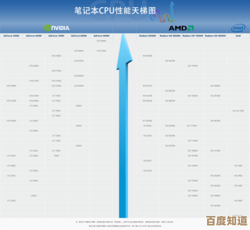 最新Intel显卡天梯图出炉：2023年高性能型号排名及详细评测解析