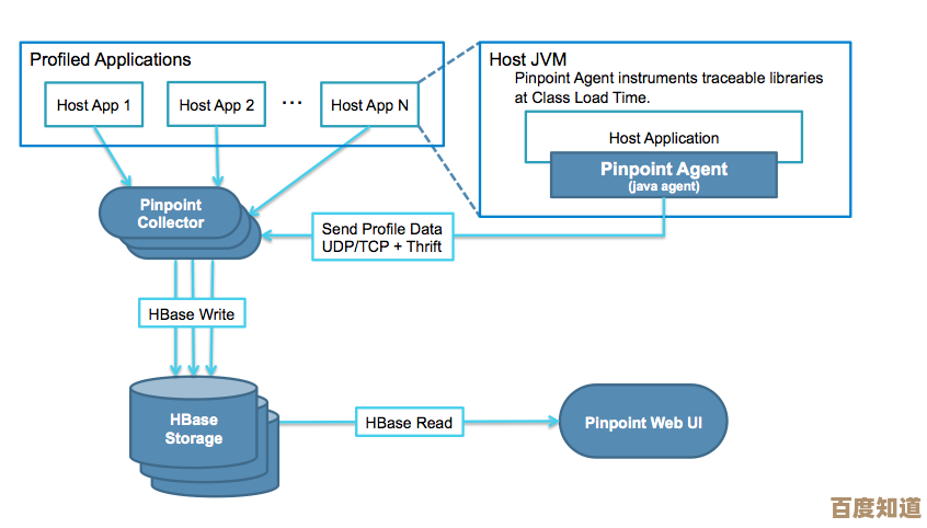 应用性能管理(APM)核心原理解析:从基础概念到高效实践方法 应用性能管理(APM)核心原理解析:从基础概念到高效实践方法