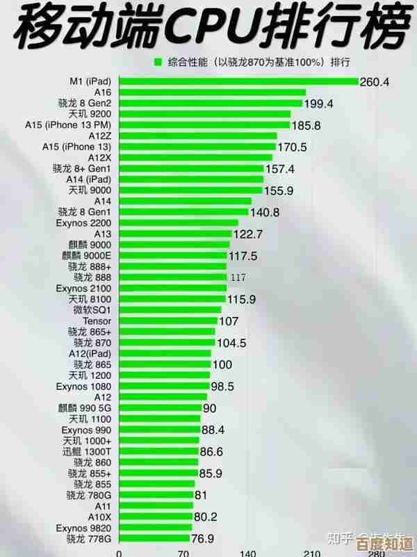 2023年6月处理器天梯图：性能突破、平台优化，装机用户必看攻略！