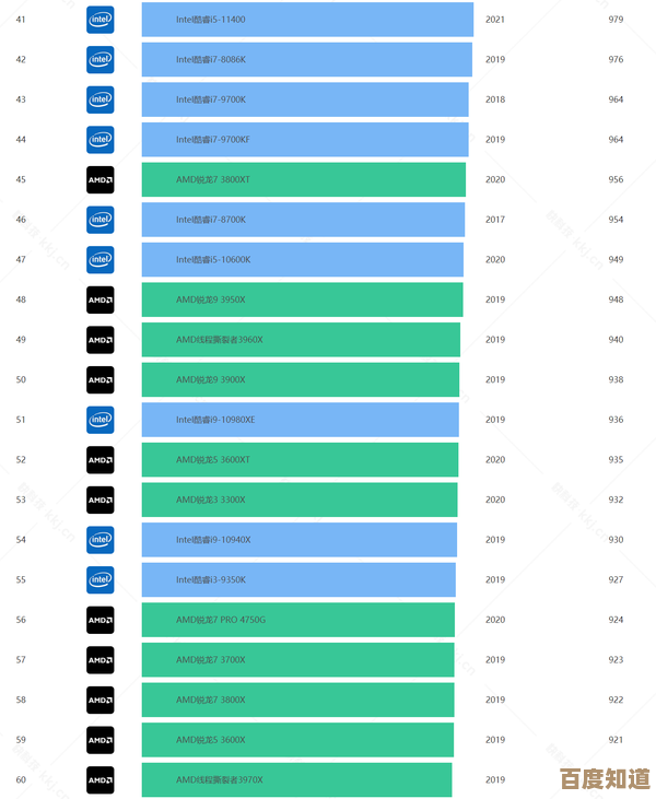 2023年6月处理器天梯图：性能突破、平台优化，装机用户必看攻略！