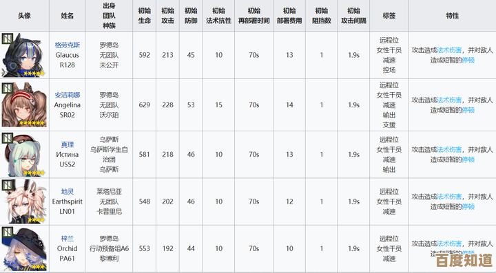 明日方舟最新版本哪些干员值得培养？别错过这几位先练.