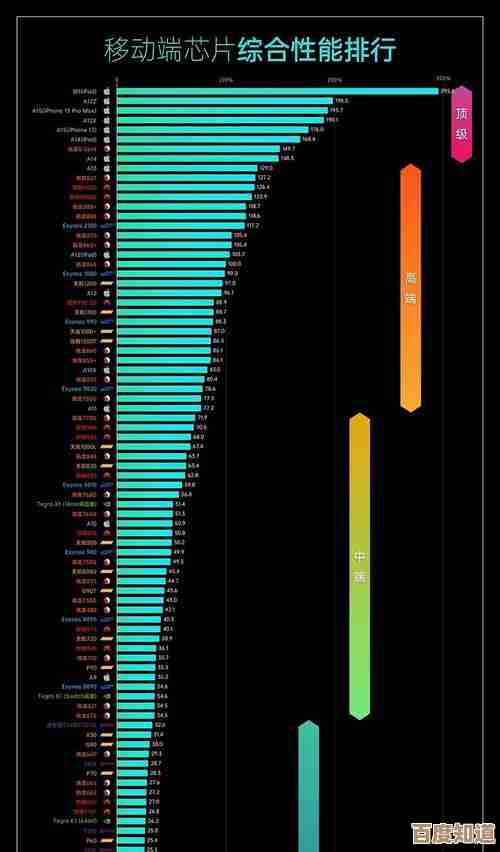 2023年5月手机CPU性能天梯图：处理器排名一目了然