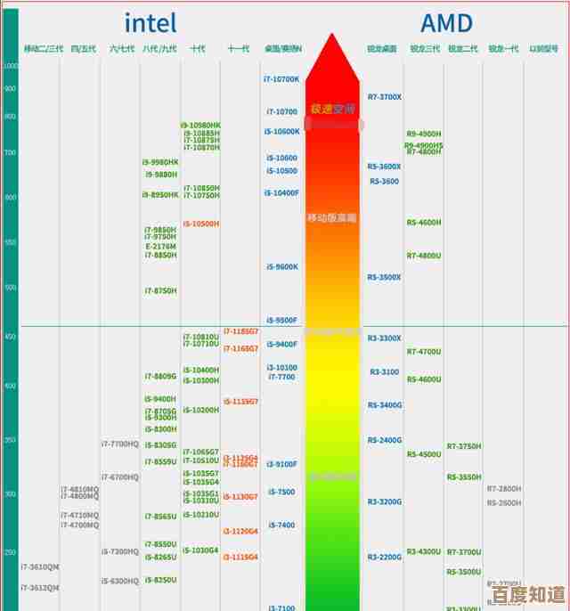 详解2016年主流笔记本CPU天梯图，助你精准挑选合适机型