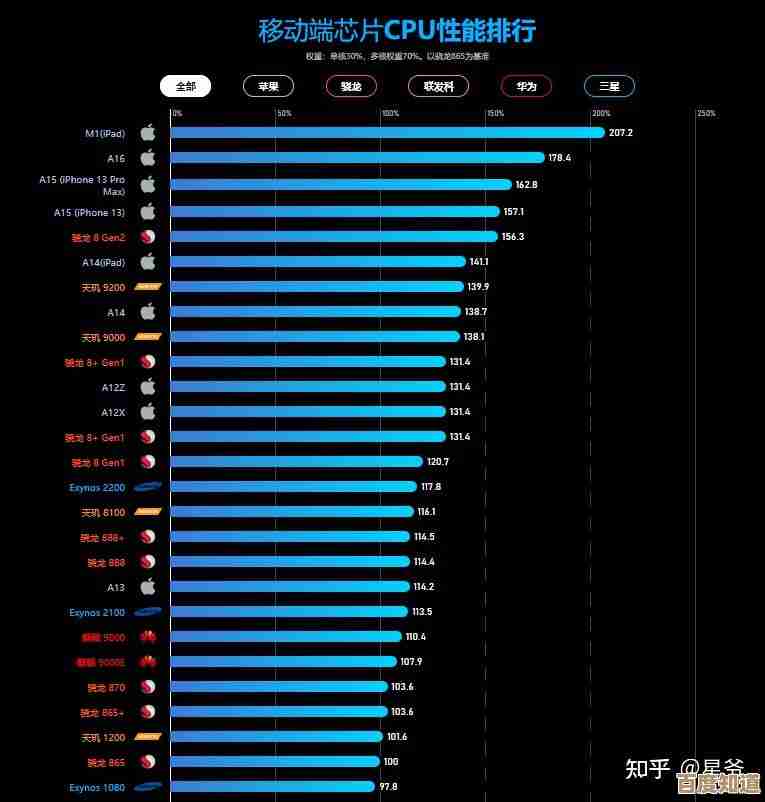 手机CPU天梯图全面解析:最新处理器性能对比与选购指南 手机CPU天梯图全面解析:最新处理器性能对比与选购指南