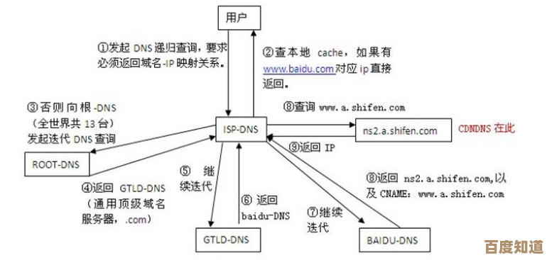 全面了解DNS：域名系统如何影响我们的网络浏览体验与安全性