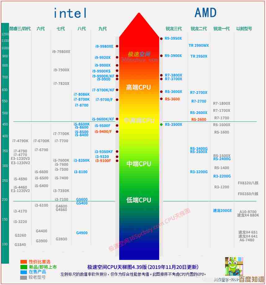 AMD显核CPU天梯图新版上线，助你精准挑选高性能处理器！