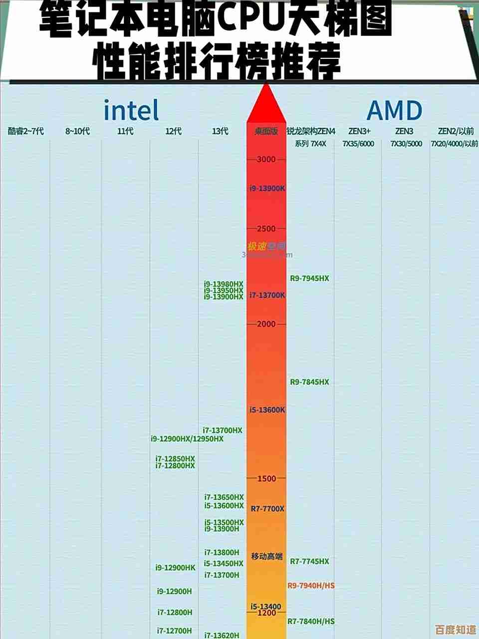 借助处理器天梯图，轻松锁定高性能智能笔记本电脑最优选