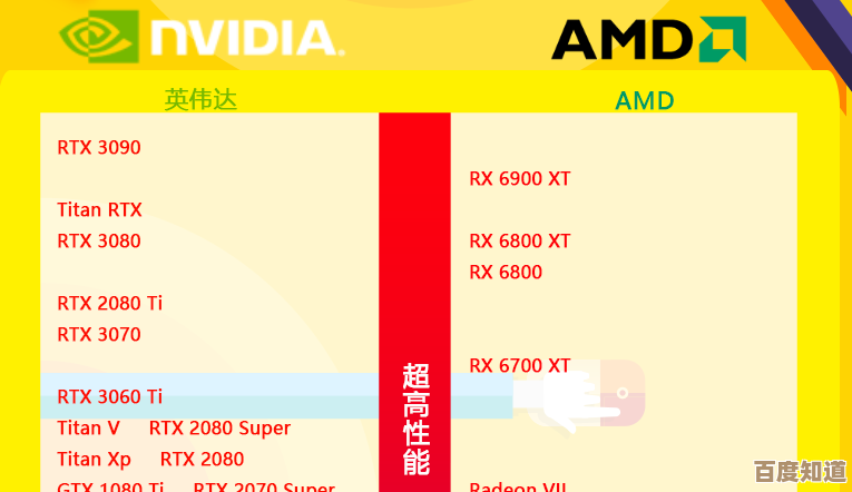 新一代显卡天梯图7300:突破性能瓶颈,游戏体验全面升级! 新一代显卡天梯图7300:突破性能瓶颈,游戏体验全面升级!
