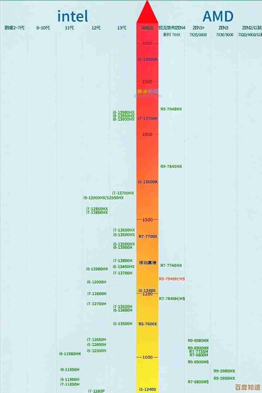 揭秘笔记本CPU天梯图：全方位解析主流芯片性能与技术趋势