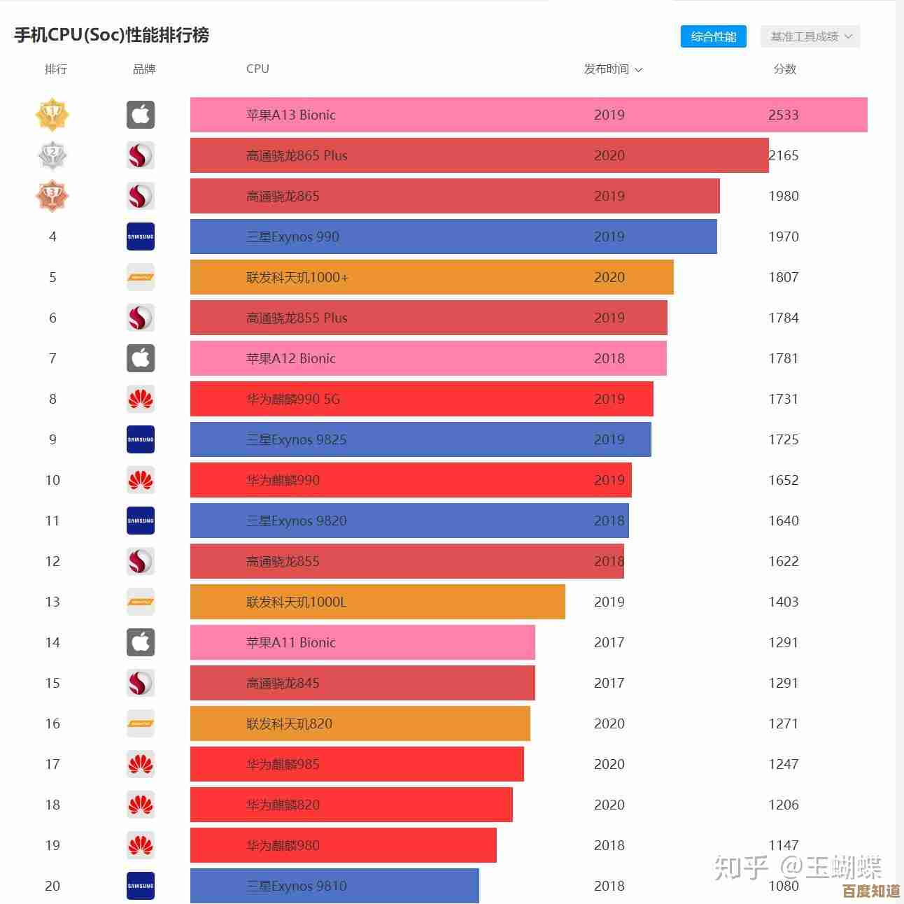 芯片天梯图完整视频指南：主流型号性能解析与选购建议