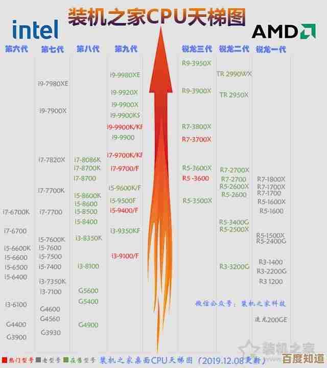 如何根据9月CPU天梯图选手机？一文看懂处理器性能与选购技巧