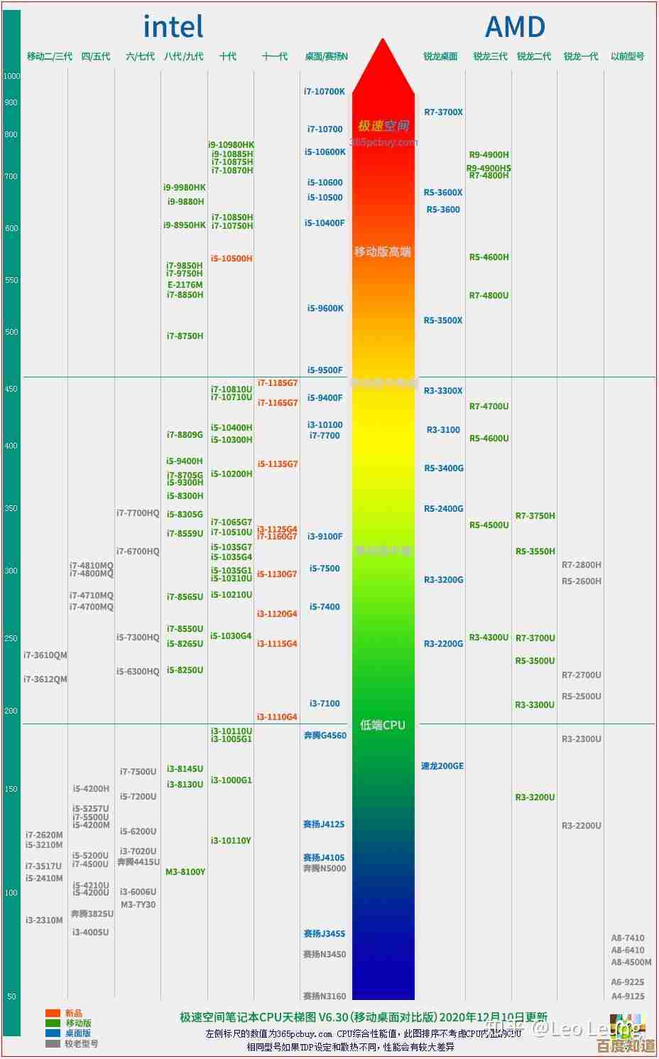 2023显卡性能天梯图：从入门到旗舰全等级选购指南