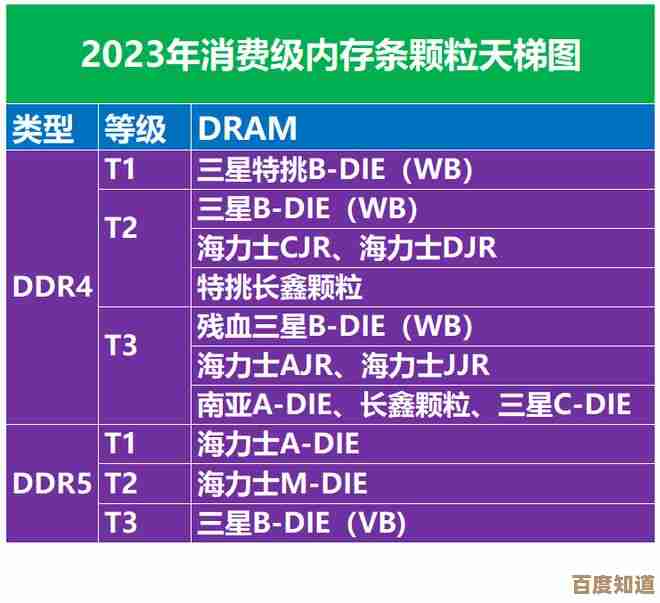 2023年DDR5内存天梯图发布：新一代内存技术性能全面突破与深度解析