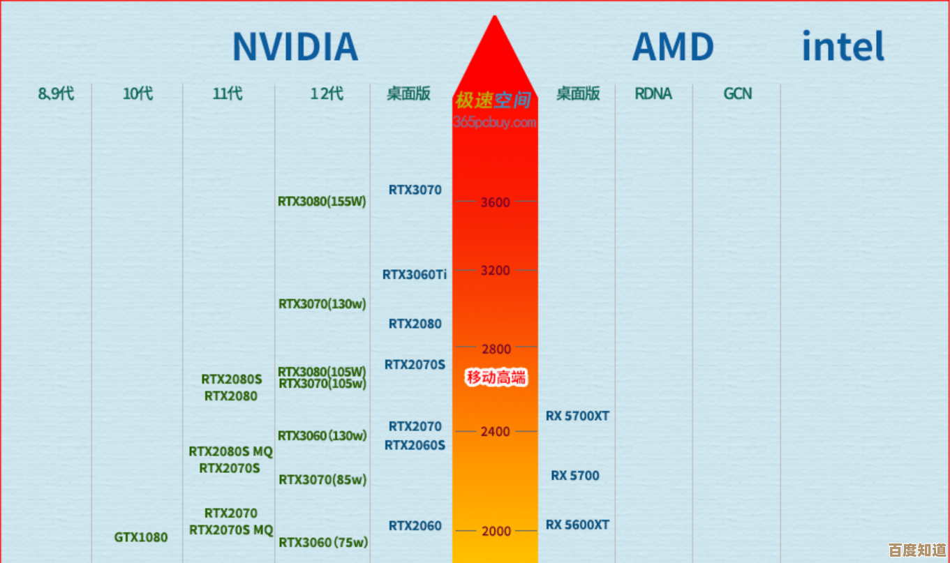 2022年移动显卡性能排行榜:最新笔记本GPU天梯图全面解析 2022年移动显卡性能排行榜:最新笔记本GPU天梯图全面解析