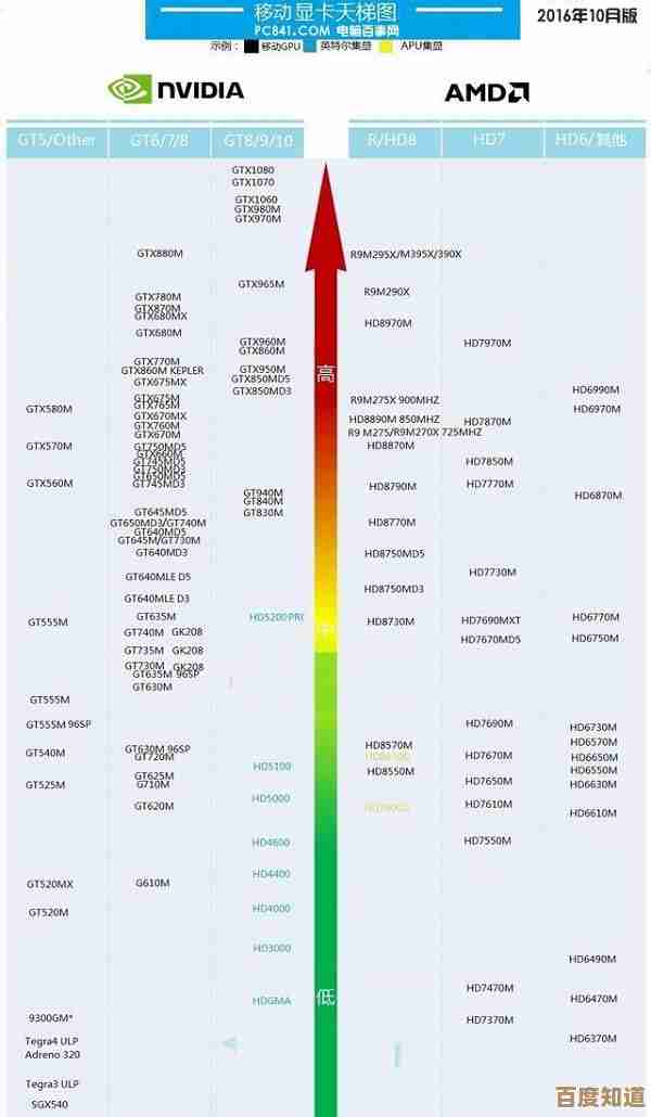 2023年10月新版CPU天梯图来了，性能对比全面升级！