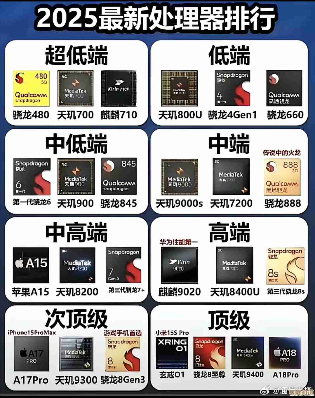 最新手机处理器天梯图出炉,揭秘顶级芯片性能排行 最新手机处理器天梯图出炉,揭秘顶级芯片性能排行